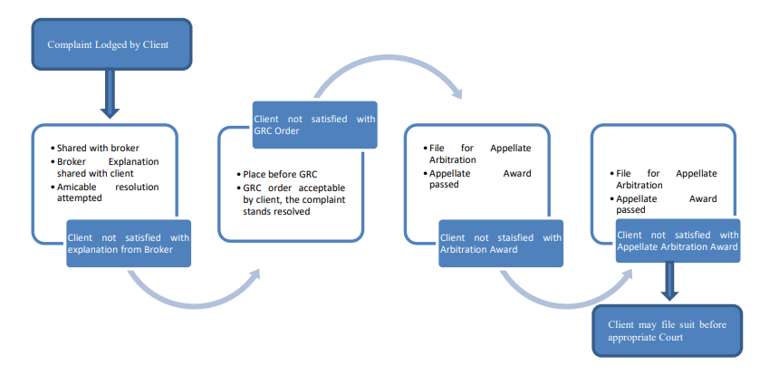 Complaints Resolution Process Graph